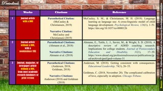 Works Citations Reference
1 Journal article
with a DOI
Parenthetical Citation:
(McCauley &
Christiansen, 2019)
Narrative Citation:
McCauley and
Christiansen (2019)
McCauley, S. M., & Christiansen, M. H. (2019). Language
learning as language use: A cross-linguistic model of child
language development. Psychological Review, 126(1), 1–51.
https://doi.org/10.1037/rev0000126
2 Journal article
without a DOI,
with a
nondatabase URL
Parenthetical Citations:
(Ahmann et al., 2018)
Narrative Citations:
Ahmann et al. (2018)
Ahmann, E., Tuttle, L. J., Saviet, M., & Wright, S. D. (2018). A
descriptive review of ADHD coaching research:
Implications for college students. Journal of Postsecondary
Education and Disability, 31(1), 17–39.
https://www.ahead.org/professionalresources/publications/jp
ed/archived-jped/jped-volume-31
3 Journal, magazine, or
newspaper article
without a DOI,
from most academic
research databases or
print version
Parenthetical Citations:
(Anderson, 2018;
Goldman, 2018)
Narrative Citations:
Anderson (2018) and Goldman
(2018)
Anderson, M. (2018). Getting consistent with consequences.
Educational Leadership, 76(1), 26–33.
Goldman, C. (2018, November 28). The complicated calibration
of love, especially in adoption. Chicago Tribune.
Periodicals
Source:7thEdition-PublicationManualoftheAmericanPsychologicalAssociation
32
 