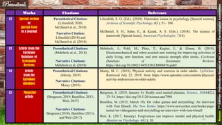 Works Citations Reference
12 Special section
or
special issue
in a journal
Parenthetical Citation:
(Lilienfeld, 2018;
McDaniel et al., 2018)
Narrative Citation:
Lilienfeld (2018) and
McDaniel et al. (2018)
Lilienfeld, S. O. (Ed.). (2018). Heterodox issues in psychology [Special section].
Archives of Scientific Psychology, 6(1), 51– 104.
McDaniel, S. H., Salas, E., & Kazak, A. E. (Eds.). (2018). The science of
teamwork [Special issue]. American Psychologist, 73(4).
13 Article from the
Cochrane
Database of
Systematic
Reviews
Parenthetical Citations:
(Mehrholz et al., 2018)
Narrative Citations:
Mehrholz et al. (2018)
Mehrholz, J., Pohl, M., Platz, T., Kugler, J., & Elsner, B. (2018).
Electromechanical and robot-assisted arm training for improving activities of
daily living, arm function, and arm muscle strength after stroke. Cochrane
Database of Systematic Reviews.
https://doi.org/10.1002/14651858.CD006876.pub5
14 Article
from the
UpToDate
database
Parenthetical Citations:
(Morey, 2019)
Narrative Citations:
Morey (2019)
Morey, M. C. (2019). Physical activity and exercise in older adults. UpToDate.
Retrieved July 22, 2019, from https://www.uptodate.com/contents/physical-
activity-andexercise-in-older-adults
15 Magazine
article
Parenthetical Citations:
(Bergeson, 2019; Bustillos, 2013;
Weir, 2017)
Narrative Citations:
Bergeson (2019), Bustillos (2013),
and Weir (2017)
Bergeson, S. (2019, January 4). Really cool neutral plasmas. Science, 363(6422),
33–34. https://doi.org/10.1126/science.aau7988
Bustillos, M. (2013, March 19). On video games and storytelling: An interview
with Tom Bissell. The New Yorker. https://www.newyorker.com/books/page-
turner/on-videogames-and-storytelling-an-interview-with-tom-bissell
Weir, K. (2017, January). Forgiveness can improve mental and physical health.
Monitor on Psychology, 48(1), 30.
Periodicals
Source:7thEdition-PublicationManualoftheAmericanPsychologicalAssociation
35
 