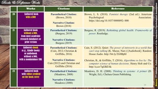 Works Citations Reference
20 Authored book
with a DOI
Parenthetical Citation:
(Brown, 2018)
Narrative Citation:
Brown (2018)
Brown, L. S. (2018). Feminist therapy (2nd ed.). American
Psychological Association.
https://doi.org/10.1037/0000092- 000
21 Authored book
without a DOI,
from most academic
research databases or
print version
Parenthetical Citations:
(Burgess, 2019)
Narrative Citations:
Burgess (2019)
Burgess, R. (2019). Rethinking global health: Frameworks of
power. Routledge.
22 Authored ebook
(e.g., Kindle book)
or audiobook
without a DOI,
with a nondatabase URL
Parenthetical Citations:
(Cain, 2012; Christian &
Griffiths, 2016)
Narrative Citations:
Cain (2012) and Christian and
Griffiths (2016)
Cain, S. (2012). Quiet: The power of introverts in a world that
can’t stop talking (K. Mazur, Narr.) [Audiobook]. Random
House Audio. http://bit.ly/2G0BpbI
Christian, B., & Griffiths, T. (2016). Algorithms to live by: The
computer science of human decisions. Henry Holt and Co.
http://a.co/7qGBZAk
23 Authored book
with editor credited
on the book cover
Parenthetical Citations:
(Meadows, 2008)
Narrative Citations:
Meadows (2008)
Meadows, D. H. (2008). Thinking in systems: A primer (D.
Wright, Ed.). Chelsea Green Publishing.
Books & Reference Works
Source:7thEdition-PublicationManualoftheAmericanPsychologicalAssociation
39
 