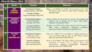 Works Citations Reference
28 Book
republished
in translation
Parenthetical Citation:
(Piaget & Inhelder, 1966/1969)
Narrative Citation:
Piaget and Inhelder (1966/1969)
Piaget, J., & Inhelder, B. (1969). The psychology of the child
(H. Weaver, Trans.; 2nd ed.). Basic Books. (Original work
published 1966)
29 Republished
book, ebook, or
audiobook
Parenthetical Citations:
(Freud, 1900/2010;
Rowling, 1997/2015)
Narrative Citations:
Freud (1900/2010) and
Rowling (1997/2015) )
Freud, S. (2010). The interpretation of dreams: The complete and
definitive text (J. Strachey, Ed. & Trans.). Basic Books.
(Original work published 1900)
Rowling, J. K. (2015). Harry Potter and the sorcerer’s stone (J.
Dale, Narr.) [Audiobook]. Pottermore Publishing.
http://bit.ly/2TcHchx (Original work published 1997
30 One volume
of a
multivolume work
Parenthetical Citations:
(Fiske et al., 2010;
Travis & White, 2018)
Narrative Citations:
Fiske et al. (2010) and
Travis and White (2018)
Fiske, S. T., Gilbert, D. T., & Lindzey, G. (2010). Handbook of
social psychology (5th ed., Vol. 1). John Wiley & Sons.
https://doi.org/10.1002/9780470561119
Travis, C. B., & White, J. W. (Eds.). (2018). APA handbook of the
psychology of women: Vol. 1. History, theory, and
battlegrounds. American Psychological Association.
https://doi.org/10.1037/0000059-000
Books & Reference Works
Source:7thEdition-PublicationManualoftheAmericanPsychologicalAssociation
41
 