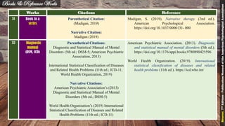Works Citations Reference
31 Book in a
series
Parenthetical Citation:
(Madigan, 2019)
Narrative Citation:
Madigan (2019)
Madigan, S. (2019). Narrative therapy (2nd ed.).
American Psychological Association.
https://doi.org/10.1037/0000131- 000
32 Diagnostic
manual
(DSM, ICD)
Parenthetical Citations:
Diagnostic and Statistical Manual of Mental
Disorders (5th ed.; DSM-5; American Psychiatric
Association, 2013)
International Statistical Classification of Diseases
and Related Health Problems (11th ed.; ICD-11;
World Health Organization, 2019)
Narrative Citations:
American Psychiatric Association’s (2013)
Diagnostic and Statistical Manual of Mental
Disorders (5th ed.; DSM-5)
World Health Organization’s (2019) International
Statistical Classification of Diseases and Related
Health Problems (11th ed.; ICD-11)
American Psychiatric Association. (2013). Diagnostic
and statistical manual of mental disorders (5th ed.).
https://doi.org/10.1176/appi.books.9780890425596
World Health Organization. (2019). International
statistical classification of diseases and related
health problems (11th ed.). https://icd.who.int/
Books & Reference Works
Source:7thEdition-PublicationManualoftheAmericanPsychologicalAssociation
42
 