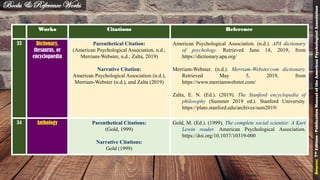 Works Citations Reference
33 Dictionary,
thesaurus, or
encyclopaedia
Parenthetical Citation:
(American Psychological Association, n.d.;
Merriam-Webster, n.d.; Zalta, 2019)
Narrative Citation:
American Psychological Association (n.d.),
Merriam-Webster (n.d.), and Zalta (2019)
American Psychological Association. (n.d.). APA dictionary
of psychology. Retrieved June 14, 2019, from
https://dictionary.apa.org/
Merriam-Webster. (n.d.). Merriam-Webster.com dictionary.
Retrieved May 5, 2019, from
https://www.merriamwebster.com/
Zalta, E. N. (Ed.). (2019). The Stanford encyclopedia of
philosophy (Summer 2019 ed.). Stanford University.
https://plato.stanford.edu/archives/sum2019/
34 Anthology Parenthetical Citations:
(Gold, 1999)
Narrative Citations:
Gold (1999)
Gold, M. (Ed.). (1999). The complete social scientist: A Kurt
Lewin reader. American Psychological Association.
https://doi.org/10.1037/10319-000
Books & Reference Works
Source:7thEdition-PublicationManualoftheAmericanPsychologicalAssociation
43
 