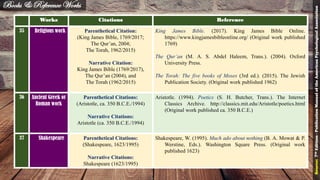 Works Citations Reference
35 Religious work Parenthetical Citation:
(King James Bible, 1769/2017;
The Qur’an, 2004;
The Torah, 1962/2015)
Narrative Citation:
King James Bible (1769/2017),
The Qur’an (2004), and
The Torah (1962/2015)
King James Bible. (2017). King James Bible Online.
https://www.kingjamesbibleonline.org/ (Original work published
1769)
The Qur’an (M. A. S. Abdel Haleem, Trans.). (2004). Oxford
University Press.
The Torah: The five books of Moses (3rd ed.). (2015). The Jewish
Publication Society. (Original work published 1962)
36 Ancient Greek or
Roman work
Parenthetical Citations:
(Aristotle, ca. 350 B.C.E./1994)
Narrative Citations:
Aristotle (ca. 350 B.C.E./1994)
Aristotle. (1994). Poetics (S. H. Butcher, Trans.). The Internet
Classics Archive. http://classics.mit.edu/Aristotle/poetics.html
(Original work published ca. 350 B.C.E.)
37 Shakespeare Parenthetical Citations:
(Shakespeare, 1623/1995)
Narrative Citations:
Shakespeare (1623/1995)
Shakespeare, W. (1995). Much ado about nothing (B. A. Mowat & P.
Werstine, Eds.). Washington Square Press. (Original work
published 1623)
Books & Reference Works
Source:7thEdition-PublicationManualoftheAmericanPsychologicalAssociation
44
 