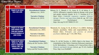 Works Citations Reference
38 Chapter in an edited
book with a DOI
Parenthetical Citation:
(Balsam et al., 2019)
Narrative Citation:
Balsam et al. (2019)
Balsam, K. F., Martell, C. R., Jones, K. P., & Safren, S. A.
(2019). Affirmative cognitive behavior therapy with sexual
and gender minority people. In G. Y. Iwamasa & P. A.
Hays (Eds.), Culturally responsive cognitive behavior
therapy: Practice and supervision (2nd ed., pp. 287–314).
American Psychological Association.
https://doi.org/10.1037/0000119- 012
39 Chapter in an edited
book without a DOI,
from most academic
research databases or
print version
Parenthetical Citations:
(Weinstock et al., 2003)
Narrative Citations:
Weinstock et al. (2003)
Weinstock, R., Leong, G. B., & Silva, J. A. (2003). Defining
forensic psychiatry: Roles and responsibilities. In R.
Rosner (Ed.), Principles and practice of forensic
psychiatry (2nd ed., pp. 7–13). CRC Press.
40 Chapter in an edited
ebook (e.g., Kindle
book) or audiobook
without a DOI, with
nondatabase URL
Parenthetical Citations:
(Tafoya & Del Vecchio, 2005)
Narrative Citations:
Tafoya and Del Vecchio (2005)
Tafoya, N., & Del Vecchio, A. (2005). Back to the future: An
examination of the Native American Holocaust experience.
In M. McGoldrick, J. Giordano, & N. Garcia-Preto (Eds.),
Ethnicity and family therapy (3rd ed., pp. 55–63). Guilford
Press. http://a.co/36xRhBT
Edited Book Chapters
Source:7thEdition-PublicationManualoftheAmericanPsychologicalAssociation
47
 