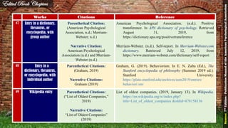 Works Citations Reference
47 Entry in a dictionary,
thesaurus, or
encyclopedia, with
group author
Parenthetical Citation:
(American Psychological
Association, n.d.; Merriam-
Webster, n.d.)
Narrative Citation:
American Psychological
Association (n.d.) and Merriam-
Webster (n.d.)
American Psychological Association. (n.d.). Positive
transference. In APA dictionary of psychology. Retrieved
August 31, 2019, from
https://dictionary.apa.org/positivetransference
Merriam-Webster. (n.d.). Self-report. In Merriam-Webster.com
dictionary. Retrieved July 12, 2019, from
https://www.merriam-webster.com/dictionary/self-report
48 Entry in a
dictionary, thesaurus,
or encyclopedia, with
individual author
Parenthetical Citations:
(Graham, 2019)
Narrative Citations:
Graham (2019)
Graham, G. (2019). Behaviorism. In E. N. Zalta (Ed.), The
Stanford encyclopedia of philosophy (Summer 2019 ed.).
Stanford University.
https://plato.stanford.edu/archives/sum2019/entries/
behaviori sm/
49 Wikipedia entry Parenthetical Citations:
(“List of Oldest Companies,”
2019)
Narrative Citations:
“List of Oldest Companies”
(2019)
List of oldest companies. (2019, January 13). In Wikipedia.
https://en.wikipedia.org/w/index.php?
title=List_of_oldest_companies &oldid=878158136
Edited Book Chapters
Source:7thEdition-PublicationManualoftheAmericanPsychologicalAssociation
50
 