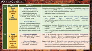 Works Citations Reference
50 Report
by a
government
agency
or
other
organization
Parenthetical Citation:
(Australian Government
Productivity Commission &
New Zealand Productivity
Commission, 2012; Canada Council
for the Arts, 2013; National Cancer
Institute, 2018)
Narrative Citation:
Australian Government Productivity
Commission and New Zealand
Productivity Commission (2012),
Canada Council for the Arts (2013),
and National Cancer Institute (2018)
Australian Government Productivity Commission & New Zealand Productivity
Commission. (2012). Strengthening trans-Tasman economic relations.
https://www.pc.gov.au/inquiries/completed/australia-
newzealand/report/trans-tasman.pdf
Canada Council for the Arts. (2013). What we heard: Summary of key findings:
2013 Canada Council’s Inter-Arts Office consultation.
http://publications.gc.ca/collections/collection_2017/canadac ouncil/K23-
65-2013-eng.pdf
National Cancer Institute. (2018). Facing forward: Life after cancer treatment
(NIH Publication No. 18-2424). U.S. Department of Health and Human
Services, National Institutes of Health.
https://www.cancer.gov/publications/patient-education/lifeafter-
treatment.pdf
51 Report
by individual
authors
at a
government
agency or
other
organization
Parenthetical Citations:
(Fried & Polyakova, 2018; Segaert
& Bauer, 2015)
Narrative Citations:
Fried and Polyakova (2018) and
Segaert and Bauer (2015)
Fried, D., & Polyakova, A. (2018). Democratic defense against disinformation.
Atlantic Council. https://www.atlanticcouncil.org/images/publications/
Democrat ic_Defense_Against_Disinformation_FINAL.pdf
Segaert, A., & Bauer, A. (2015). The extent and nature of veteran homelessness
in Canada. Employment and Social Development Canada.
https://www.canada.ca/en/employment-socialdevelopment/programs/
communities/homelessness/publicati ons-bulletins/veterans-report.html
Reports and Gray Literature
Source:7thEdition-PublicationManualoftheAmericanPsychologicalAssociation
53
 