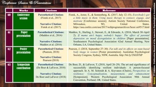 Works Citations Reference
60 Conference
session
Parenthetical Citation:
(Fistek et al., 2017)
Narrative Citation:
Fistek et al. (2017)
Fistek, A., Jester, E., & Sonnenberg, K. (2017, July 12–15). Everybody’s got
a little music in them: Using music therapy to connect, engage, and
motivate [Conference session]. Autism Society National Conference,
Milwaukee, WI, United States.
https://asa.confex.com/asa/2017/webprogramarchives/Sessi on9517.html
61 Paper
presentation
Parenthetical Citations:
(Maddox et al., 2016)
Narrative Citations:
Maddox et al. (2016)
Maddox, S., Hurling, J., Stewart, E., & Edwards, A. (2016, March 30–April
2). If mama ain’t happy, nobody’s happy: The effect of parental
depression on mood dysregulation in children [Paper presentation].
Southeastern Psychological Association 62nd Annual Meeting, New
Orleans, LA, United States.
62 Poster
presentation
Parenthetical Citation:
(Pearson, 2018)
Narrative Citation:
Pearson (2018)
Pearson, J. (2018, September 27–30). Fat talk and its effects on state-based
body image in women [Poster presentation]. Australian Psychological
Society Congress, Sydney, NSW, Australia. http://bit.ly/2XGSThP
63 Symposium
contribution
Parenthetical Citation:
(De Boer & LaFavor, 2018)
Narrative Citation:
De Boer and LaFavor (2018)
De Boer, D., & LaFavor, T. (2018, April 26–29). The art and significance of
successfully identifying resilient individuals: A person-focused
approach. In A. M. Schmidt & A. Kryvanos (Chairs), Perspectives on
resilience: Conceptualization, measurement, and enhancement
[Symposium]. Western Psychological Association 98th Annual
Convention, Portland, OR, United States.
Conference Session & Presentations
Source:7thEdition-PublicationManualoftheAmericanPsychologicalAssociation
59
 