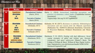 Works Citations Reference
64 Unpublished
dissertation
or
thesis
Parenthetical Citation:
(Harris, 2014)
Narrative Citation:
Harris (2014)
Harris, L. (2014). Instructional leadership perceptions and
practices of elementary school leaders [Unpublished doctoral
dissertation]. University of
Virginia.https://doi.org/10.1037/sgd0000205
65 Dissertation
or
thesis
from a
database
Parenthetical Citations:
(Hollander, 2017)
Narrative Citations:
Hollander (2017)
Hollander, M. M. (2017). Resistance to authority: Methodological
innovations and new lessons from the Milgram experiment
(Publication No. 10289373) [Doctoral dissertation, University
of Wisconsin–Madison]. ProQuest Dissertations and Theses
Global.
66 Dissertation
or thesis
published online
(not in a database)
Parenthetical Citation:
(Hutcheson, 2012)
Narrative Citation:
Hutcheson (2012)
Hutcheson, V. H. (2012). Dealing with dual differences: Social
coping strategies of gifted and lesbian, gay, bisexual,
transgender, and queer adolescents [Master’s thesis, The
College of William & Mary]. William & Mary Digital Archive.
https://digitalarchive.wm.edu/bitstream/handle/10288/16594/
HutchesonVirginia2012.pdf
Dissertations and Theses
Source:7thEdition-PublicationManualoftheAmericanPsychologicalAssociation
62
 