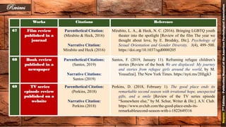 Works Citations Reference
67 Film review
published in a
journal
Parenthetical Citation:
(Mirabito & Heck, 2016)
Narrative Citation:
Mirabito and Heck (2016)
Mirabito, L. A., & Heck, N. C. (2016). Bringing LGBTQ youth
theater into the spotlight [Review of the film The year we
thought about love, by E. Brodsky, Dir.]. Psychology of
Sexual Orientation and Gender Diversity, 3(4), 499–500.
https://doi.org/10.1037/sgd0000205
68 Book review
published in a
newspaper
Parenthetical Citations:
(Santos, 2019)
Narrative Citations:
Santos (2019)
Santos, F. (2019, January 11). Reframing refugee children’s
stories [Review of the book We are displaced: My journey
and stories from refugee girls around the world, by M.
Yousafzai]. The New York Times. https://nyti.ms/2HIgjk3
69 TV series
episode review
published on a
website
Parenthetical Citation:
(Perkins, 2018)
Narrative Citation:
Perkins (2018)
Perkins, D. (2018, February 1). The good place ends its
remarkable second season with irrational hope, unexpected
gifts, and a smile [Review of the TV series episode
“Somewhere else,” by M. Schur, Writer & Dir.]. A.V. Club.
https://www.avclub.com/the-good-place-ends-its-
remarkablesecond-season-with-i-1822649316
Reviews
Source:7thEdition-PublicationManualoftheAmericanPsychologicalAssociation
65
 