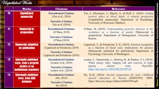 Works Citations Reference
70 Unpublished
manuscript
Parenthetical Citation:
(Yoo et al., 2016)
Narrative Citation:
Yoo et al. (2016)
Yoo, J., Miyamoto, Y., Rigotti, A., & Ryff, C. (2016). Linking
positive affect to blood lipids: A cultural perspective
[Unpublished manuscript]. Department of Psychology,
University of Wisconsin–Madison.
71 Manuscript in
preparation
Parenthetical Citations:
(O’Shea, 2018)
Narrative Citations:
O’Shea (2018)
O’Shea, M. (2018). Understanding proactive behavior in the
workplace as a function of gender [Manuscript in
preparation]. Department of Management, University of
Kansas.
72 Manuscript submitted
for publication
Parenthetical Citation:
(Lippincott & Poindexter, 2019)
Narrative Citation:
Lippincott and Poindexter (2019)
Lippincott, T., & Poindexter, E. K. (2019). Emotion recognition
as a function of facial cues: Implications for practice
[Manuscript submitted for publication]. Department of
Psychology, University of Washington.
73 Informally published
work, from a preprint
archive or an
institutional repository
Parenthetical Citation:
(Leuker et al., 2018)
Narrative Citation:
Leuker et al., (2018)
Leuker, C., Samartzidis, L., Hertwig, R., & Pleskac, T. J. (2018).
When money talks: Judging risk and coercion in high-
paying clinical trials. PsyArXiv.
https://doi.org/10.17605/OSF.IO/9P7CB
74 Informally published
work, from ERIC
database
Parenthetical Citation:
(Ho, 2014)
Narrative Citation:
Ho (2014)
Ho, H.-K. (2014). Teacher preparation for early childhood
special education in Taiwan (ED545393). ERIC.
https://files.eric.ed.gov/fulltext/ED545393.pdf
Unpublished Works
Source:7thEdition-PublicationManualoftheAmericanPsychologicalAssociation
68
 