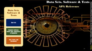 Data Sets,
Software &
Tests
Date Sets
Computer Software,
Mobile Apps, Apparatuses
& Equipment
Tests, Scales, and
Inventories
Data Sets, Software & Tests
APA Reference
Source:7thEdition-PublicationManualoftheAmericanPsychologicalAssociation
69
 