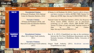 Data Citations Reference
75 Data Set Parenthetical Citation:
(D’Souza & Wiseheart, 2018; National
Center for Education Statistics, 2016)
Narrative Citation:
D’Souza and Wiseheart (2018), and
National Center for Education Statistics
(2016)
D’Souza, A., & Wiseheart, M. (2018). Cognitive effects of music
and dance training in children (ICPSR 37080; Version V1)
[Data set]. ICPSR. https://doi.org/10.3886/ICPSR37080.v1
National Center for Education Statistics. (2016). Fast Response
Survey System (FRSS): Teachers’ use of educational
technology in U.S. public schools, 2009 (ICPSR 35531;
Version V3) [Data set and code book]. National Archive of
Data on Arts and Culture.
https://doi.org/10.3886/ICPSR35531.v3
76 Unpublished
raw data
Parenthetical Citations:
(Baer, 2015; Oregon Youth Authority,
2011)
Narrative Citations:
: Baer (2015) and Oregon Youth Authority
(2011)
Baer, R. A. (2015). [Unpublished raw data on the correlations
between the Five Facet Mindfulness Questionnaire and the
Kentucky Inventory of Mindfulness Skills]. University of
Kentucky.
Oregon Youth Authority. (2011). Recidivism outcomes
[Unpublished raw data]
Data Sets
Source:7thEdition-PublicationManualoftheAmericanPsychologicalAssociation
72
 