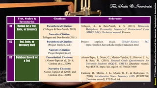 Test, Scales & Inventories
Test, Scales &
Inventories
Citations Reference
81 Manual for a Test,
Scale, or Inventory
Parenthetical Citation:
(Tellegen & Ben-Porath, 2011)
Narrative Citation:
Tellegen and Ben-Porath (2011)
Tellegen, A., & Ben-Porath, Y. S. (2011). Minnesota
Multiphasic Personality Inventory–2 Restructured Form
(MMPI-2-RF): Technical manual. Pearson.
82 Test, Scale, or
Inventory Itself
Parenthetical Citation:
(Project Implicit, n.d.)
Narrative Citation:
Project Implicit (n.d.)
Project Implicit. (n.d.). Gender–Science IAT.
https://implicit.harvard.edu/implicit/takeatest.html
83 Database Record for
a Test
Parenthetical Citations:
(Alonso-Tapia et al., 2018;
Cardoza et al., 2000)
Narrative Citations:
Alonso-Tapia et al. (2018) and
Cardoza et al. (2000)
Alonso-Tapia, J., Nieto, C., Merino-Tejedor, E., Huertas, J. A.,
& Ruiz, M. (2018). Situated Goals Questionnaire for
University Students (SGQ-U, CMS-U) [Database record].
PsycTESTS. https://doi.org/10.1037/t66267-000
Cardoza, D., Morris, J. K., Myers, H. F., & Rodriguez, N.
(2000). Acculturative Stress Inventory (ASI) (TC022704)
[Database record]. ETS TestLink.
Source:7thEdition-PublicationManualoftheAmericanPsychologicalAssociation
79
 