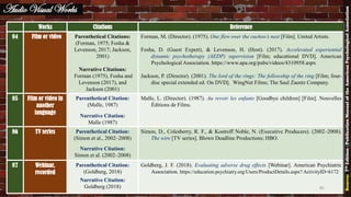 Audio Visual Works
Works Citations Reference
84 Film or video Parenthetical Citations:
(Forman, 1975; Fosha &
Levenson, 2017; Jackson,
2001)
Narrative Citations:
Forman (1975), Fosha and
Levenson (2017), and
Jackson (2001)
Forman, M. (Director). (1975). One flew over the cuckoo’s nest [Film]. United Artists.
Fosha, D. (Guest Expert), & Levenson, H. (Host). (2017). Accelerated experiential
dynamic psychotherapy (AEDP) supervision [Film; educational DVD]. American
Psychological Association. https://www.apa.org/pubs/videos/4310958.aspx
Jackson, P. (Director). (2001). The lord of the rings: The fellowship of the ring [Film; four-
disc special extended ed. On DVD]. WingNut Films; The Saul Zaentz Company.
85 Film or video in
another
language
Parenthetical Citation:
(Malle, 1987)
Narrative Citation:
Malle (1987)
Malle, L. (Director). (1987). Au revoir les enfants [Goodbye children] [Film]. Nouvelles
Éditions de Films.
86 TV series Parenthetical Citation:
(Simon et al., 2002–2008)
Narrative Citation:
Simon et al. (2002–2008)
Simon, D., Colesberry, R. F., & Kostroff Noble, N. (Executive Producers). (2002–2008).
The wire [TV series]. Blown Deadline Productions; HBO.
87 Webinar,
recorded
Parenthetical Citation:
(Goldberg, 2018)
Narrative Citation:
Goldberg (2018)
Goldberg, J. F. (2018). Evaluating adverse drug effects [Webinar]. American Psychiatric
Association. https://education.psychiatry.org/Users/ProductDetails.aspx? ActivityID=6172
Source:7thEdition-PublicationManualoftheAmericanPsychologicalAssociation
85
 