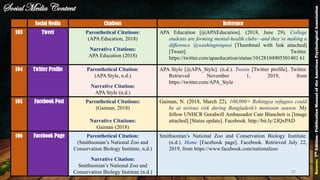 Social Media Citations Reference
103 Tweet Parenthetical Citations:
(APA Education, 2018)
Narrative Citations:
APA Education (2018)
APA Education [@APAEducation]. (2018, June 29). College
students are forming mental-health clubs—and they’re making a
difference @washingtonpost [Thumbnail with link attached]
[Tweet]. Twitter.
https://twitter.com/apaeducation/status/10128104905301401 61
104 Twitter Profile Parenthetical Citation:
(APA Style, n.d.)
Narrative Citation:
APA Style (n.d.)
APA Style [@APA_Style]. (n.d.). Tweets [Twitter profile]. Twitter.
Retrieved November 1, 2019, from
https://twitter.com/APA_Style
105 Facebook Post Parenthetical Citations:
(Gaiman, 2018)
Narrative Citations:
Gaiman (2018)
Gaiman, N. (2018, March 22). 100,000+ Rohingya refugees could
be at serious risk during Bangladesh’s monsoon season. My
fellow UNHCR Goodwill Ambassador Cate Blanchett is [Image
attached] [Status update]. Facebook. http://bit.ly/2JQxPAD
106 Facebook Page Parenthetical Citation:
(Smithsonian’s National Zoo and
Conservation Biology Institute, n.d.)
Narrative Citation:
Smithsonian’s National Zoo and
Conservation Biology Institute (n.d.)
Smithsonian’s National Zoo and Conservation Biology Institute.
(n.d.). Home [Facebook page]. Facebook. Retrieved July 22,
2019, from https://www.facebook.com/nationalzoo
Social Media Content
Source:7thEdition-PublicationManualoftheAmericanPsychologicalAssociation
92
 
