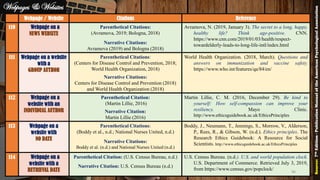 Webpage / Website Citations Reference
110 Webpage on a
NEWS WEBSITE
Parenthetical Citations:
(Avramova, 2019; Bologna, 2018)
Narrative Citations:
Avramova (2019) and Bologna (2018)
Avramova, N. (2019, January 3). The secret to a long, happy,
healthy life? Think age-positive. CNN.
https://www.cnn.com/2019/01/03/health/respect-
towardelderly-leads-to-long-life-intl/index.html
111 Webpage on a website
with a
GROUP AUTHOR
Parenthetical Citations:
(Centers for Disease Control and Prevention, 2018;
World Health Organization, 2018)
Narrative Citations:
Centers for Disease Control and Prevention (2018)
and World Health Organization (2018)
World Health Organization. (2018, March). Questions and
answers on immunization and vaccine safety.
https://www.who.int/features/qa/84/en/
112 Webpage on a
website with an
INDIVIDUAL AUTHOR
Parenthetical Citation:
(Martin Lillie, 2016)
Narrative Citation:
Martin Lillie (2016)
Martin Lillie, C. M. (2016, December 29). Be kind to
yourself: How self-compassion can improve your
resiliency. Mayo Clinic.
http://www.ethicsguidebook.ac.uk/EthicsPrinciples
113 Webpage on a
website with
NO DATE
Parenthetical Citations:
(Boddy et al., n.d.; National Nurses United, n.d.)
Narrative Citations:
Boddy et al. (n.d.) and National Nurses United (n.d.)
Boddy, J., Neumann, T., Jennings, S., Morrow, V., Alderson,
P., Rees, R., & Gibson, W. (n.d.). Ethics principles. The
Research Ethics Guidebook: A Resource for Social
Scientists. http://www.ethicsguidebook.ac.uk/EthicsPrinciples
114 Webpage on a
website with a
RETRIEVAL DATE
Parenthetical Citation: (U.S. Census Bureau, n.d.)
Narrative Citation: U.S. Census Bureau (n.d.)
U.S. Census Bureau. (n.d.). U.S. and world population clock.
U.S. Department of Commerce. Retrieved July 3, 2019,
from https://www.census.gov/popclock/
Webpages & Websites
Source:7thEdition-PublicationManualoftheAmericanPsychologicalAssociation
96
 