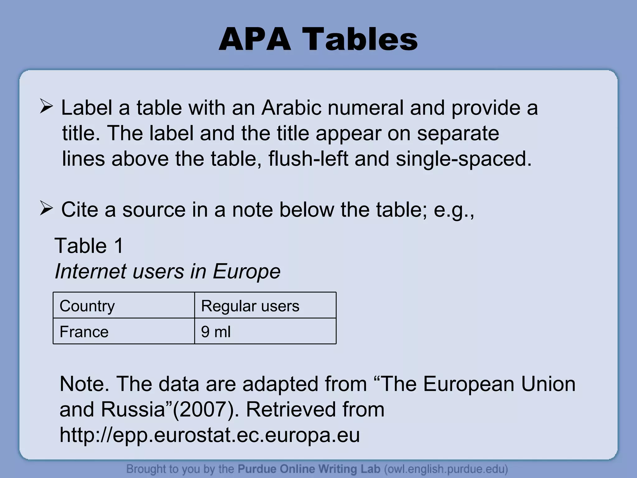 APA Tables Label a table with an Arabic numeral and provide a  title. The label and the title appear on separate lines above the table, flush-left and single-spaced.  Cite a source in a note below the table; e.g.,  Table 1 Internet users in Europe Note. The data are adapted from “The European Union and Russia”(2007). Retrieved from http://epp.eurostat.ec.europa.eu Country Regular users France 9 ml 