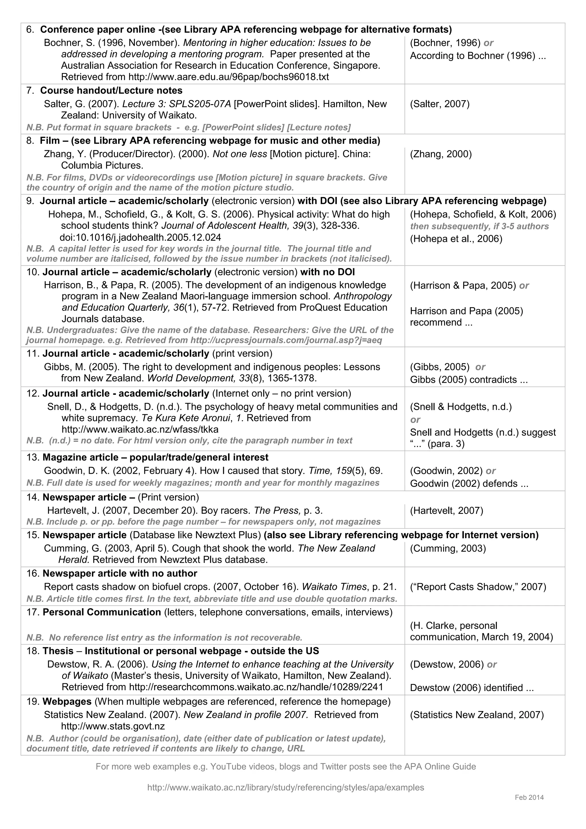 http://www.waikato.ac.nz/library/study/referencing/styles/apa/examples
Feb 2014
6. Conference paper online -(see Library APA referencing webpage for alternative formats)
Bochner, S. (1996, November). Mentoring in higher education: Issues to be
addressed in developing a mentoring program. Paper presented at the
Australian Association for Research in Education Conference, Singapore.
Retrieved from http://www.aare.edu.au/96pap/bochs96018.txt
(Bochner, 1996) or
According to Bochner (1996) ...
7. Course handout/Lecture notes
Salter, G. (2007). Lecture 3: SPLS205-07A [PowerPoint slides]. Hamilton, New
Zealand: University of Waikato.
N.B. Put format in square brackets - e.g. [PowerPoint slides] [Lecture notes]
(Salter, 2007)
8. Film – (see Library APA referencing webpage for music and other media)
Zhang, Y. (Producer/Director). (2000). Not one less [Motion picture]. China:
Columbia Pictures.
N.B. For films, DVDs or videorecordings use [Motion picture] in square brackets. Give
the country of origin and the name of the motion picture studio.
(Zhang, 2000)
9. Journal article – academic/scholarly (electronic version) with DOI (see also Library APA referencing webpage)
Hohepa, M., Schofield, G., & Kolt, G. S. (2006). Physical activity: What do high
school students think? Journal of Adolescent Health, 39(3), 328-336.
doi:10.1016/j.jadohealth.2005.12.024
N.B. A capital letter is used for key words in the journal title. The journal title and
volume number are italicised, followed by the issue number in brackets (not italicised).
(Hohepa, Schofield, & Kolt, 2006)
then subsequently, if 3-5 authors
(Hohepa et al., 2006)
10. Journal article – academic/scholarly (electronic version) with no DOI
Harrison, B., & Papa, R. (2005). The development of an indigenous knowledge
program in a New Zealand Maori-language immersion school. Anthropology
and Education Quarterly, 36(1), 57-72. Retrieved from ProQuest Education
Journals database.
N.B. Undergraduates: Give the name of the database. Researchers: Give the URL of the
journal homepage. e.g. Retrieved from http://ucpressjournals.com/journal.asp?j=aeq
(Harrison & Papa, 2005) or
Harrison and Papa (2005)
recommend ...
11. Journal article - academic/scholarly (print version)
Gibbs, M. (2005). The right to development and indigenous peoples: Lessons
from New Zealand. World Development, 33(8), 1365-1378.
(Gibbs, 2005) or
Gibbs (2005) contradicts ...
12. Journal article - academic/scholarly (Internet only – no print version)
Snell, D., & Hodgetts, D. (n.d.). The psychology of heavy metal communities and
white supremacy. Te Kura Kete Aronui, 1. Retrieved from
http://www.waikato.ac.nz/wfass/tkka
N.B. (n.d.) = no date. For html version only, cite the paragraph number in text
(Snell & Hodgetts, n.d.)
or
Snell and Hodgetts (n.d.) suggest
“...” (para. 3)
13. Magazine article – popular/trade/general interest
Goodwin, D. K. (2002, February 4). How I caused that story. Time, 159(5), 69.
N.B. Full date is used for weekly magazines; month and year for monthly magazines
(Goodwin, 2002) or
Goodwin (2002) defends ...
14. Newspaper article – (Print version)
Hartevelt, J. (2007, December 20). Boy racers. The Press, p. 3.
N.B. Include p. or pp. before the page number – for newspapers only, not magazines
(Hartevelt, 2007)
15. Newspaper article (Database like Newztext Plus) (also see Library referencing webpage for Internet version)
Cumming, G. (2003, April 5). Cough that shook the world. The New Zealand
Herald. Retrieved from Newztext Plus database.
(Cumming, 2003)
16. Newspaper article with no author
Report casts shadow on biofuel crops. (2007, October 16). Waikato Times, p. 21.
N.B. Article title comes first. In the text, abbreviate title and use double quotation marks.
(“Report Casts Shadow,” 2007)
17. Personal Communication (letters, telephone conversations, emails, interviews)
N.B. No reference list entry as the information is not recoverable.
(H. Clarke, personal
communication, March 19, 2004)
18. Thesis – Institutional or personal webpage - outside the US
Dewstow, R. A. (2006). Using the Internet to enhance teaching at the University
of Waikato (Master’s thesis, University of Waikato, Hamilton, New Zealand).
Retrieved from http://researchcommons.waikato.ac.nz/handle/10289/2241
(Dewstow, 2006) or
Dewstow (2006) identified ...
19. Webpages (When multiple webpages are referenced, reference the homepage)
Statistics New Zealand. (2007). New Zealand in profile 2007. Retrieved from
http://www.stats.govt.nz
N.B. Author (could be organisation), date (either date of publication or latest update),
document title, date retrieved if contents are likely to change, URL
(Statistics New Zealand, 2007)
For more web examples e.g. YouTube videos, blogs and Twitter posts see the APA Online Guide
 