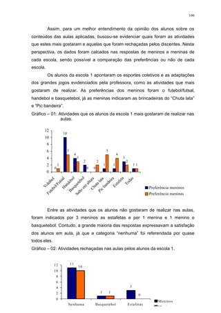 100
Assim, para um melhor entendimento da opinião dos alunos sobre os
conteúdos das aulas aplicadas, buscou-se evidenciar quais foram as atividades
que estes mais gostaram e aquelas que foram rechaçadas pelos discentes. Nesta
perspectiva, os dados foram calcados nas respostas de meninos e meninas de
cada escola, sendo possível a comparação das preferências ou não de cada
escola.
Os alunos da escola 1 apontaram os esportes coletivos e as adaptações
dos grandes jogos evidenciados pela professora, como as atividades que mais
gostaram de realizar. As preferências dos meninos foram o futebol/futsal,
handebol e basquetebol, já as meninas indicaram as brincadeiras do “Chuta lata”
e “Pic bandeira”.
Gráfico – 01: Atividades que os alunos da escola 1 mais gostaram de realizar nas
aulas.
Entre as atividades que os alunos não gostaram de realizar nas aulas,
foram indicados por 3 meninos as estafetas e por 1 menina e 1 menino o
basquetebol. Contudo, a grande maioria das respostas expressavam a satisfação
dos alunos em aula, já que a categoria “nenhuma” foi referendada por quase
todos eles.
Gráfico – 02: Atividades rechaçadas nas aulas pelos alunos da escola 1.
0
10
4
2
0
1 1
3
11
5
3
0
2
5
4
2
1
0
2
4
6
8
10
12
Voleibol
Futebol/FutsalHandebol
Basquetebol
Salto
em
alturaChutalata
Pic
bandeiraEstafeta
Todas
Preferência meninos
Preferência meninas
11
1
3
10
1
0
0
2
4
6
8
10
12
Nenhuma Basquetebol Estafetas
Meninos
Meninas
 