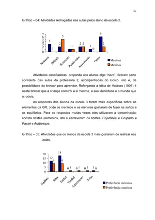 102
Gráfico – 04: Atividades rechaçadas nas aulas pelos aluno da escola 2.
Atividades desafiadoras, propondo aos alunos algo “novo”, fizeram parte
constante das aulas da professora 2, acompanhadas do lúdico, isto é, da
possibilidade do brincar para aprender. Reforçando a idéia de Valasco (1996) é
neste brincar que a criança constrói a si mesma, a sua identidade e o mundo que
a rodeia.
As respostas dos alunos da escola 3 foram mais específicas sobre os
elementos da GR, onde os meninos e as meninas gostaram de fazer os saltos e
os equilíbrios. Para as respostas muitas vezes eles utilizaram a denominação
correta destes elementos, isto é escreveram os nomes Enjambée e Grupado e
Passé e Arabesque.
Gráfico – 05: Atividades que os alunos da escola 3 mais gostaram de realizar nas
aulas.
3
2
1
2
1
6
0
5
1
2
0
2
0
1
2
3
4
5
6
7
Nenhuma
Pirâmide
Rolam
entoParadam
ãosAquecim
ento
Outros
Meninos
Meninas
12
18
0 0 0 1
9 9
1 1 1 0
0
5
10
15
20
Equilíbrio
Saltos
Futebol
VoleibolAquecim
ento
Todas
Preferência meninos
Preferência meninas
 