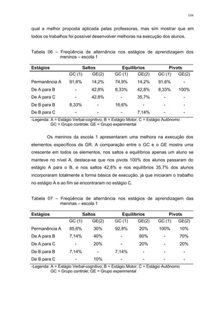 104
qual a melhor proposta aplicada pelas professoras, mas sim mostrar que em
todos os trabalhos foi possível desenvolver melhoras na execução dos alunos.
Tabela 06 – Freqüência de alternância nos estágios de aprendizagem dos
meninos – escola 1
Estágios Saltos Equilíbrios Pivots
GC (1) GE(2) GC (1) GE(2) GC (1) GE(2)
Permanência A 91,6% 14,2% 74,9% 14,2% 91,6% -
De A para B - 42,8% 8,33% 42,8% 8,33% 100%
De A para C - 42,8% - 35,7% - -
De B para B 8,33% - 16,6% - - -
De B para C - - - 7,14% - -
-Legenda: A = Estágio Verbal-cognitivo; B = Estágio Motor; C = Estágio Autônomo
GC = Grupo controle; GE = Grupo experimental
Os meninos da escola 1 apresentaram uma melhora na execução dos
elementos específicos da GR. A comparação entre o GC e o GE mostra uma
crescente em todos os elementos, nos saltos e equilíbrios apenas um aluno se
manteve no nível A, destaca-se que nos pivots 100% dos alunos passaram do
estágio A para o B, e nos saltos 42,8% e nos equilíbrios 35,7% dos alunos
incorporaram totalmente a forma básica de execução, já que iniciaram o trabalho
no estágio A e ao fim se encontraram no estágio C.
Tabela 07 – Freqüência de alternância nos estágios de aprendizagem das
meninas – escola 1
Estágios Saltos Equilíbrios Pivots
GC (1) GE(2) GC (1) GE(2) GC (1) GE(2)
Permanência A 85,6% 30% 92,8% 20% 100% 10%
De A para B 7,14% 40% - 60% - 70%
De A para C - 20% - 20% - 20%
De B para B 7,14% - 7,14% - - -
De B para C - 10% - - - -
-Legenda: A = Estágio Verbal-cognitivo; B = Estágio Motor; C = Estágio Autônomo
GC = Grupo controle; GE = Grupo experimental
 