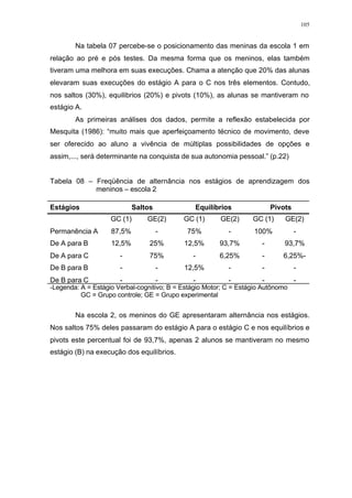 105
Na tabela 07 percebe-se o posicionamento das meninas da escola 1 em
relação ao pré e pós testes. Da mesma forma que os meninos, elas também
tiveram uma melhora em suas execuções. Chama a atenção que 20% das alunas
elevaram suas execuções do estágio A para o C nos três elementos. Contudo,
nos saltos (30%), equilibrios (20%) e pivots (10%), as alunas se mantiveram no
estágio A.
As primeiras análises dos dados, permite a reflexão estabelecida por
Mesquita (1986): “muito mais que aperfeiçoamento técnico de movimento, deve
ser oferecido ao aluno a vivência de múltiplas possibilidades de opções e
assim,..., será determinante na conquista de sua autonomia pessoal.” (p.22)
Tabela 08 – Freqüência de alternância nos estágios de aprendizagem dos
meninos – escola 2
Estágios Saltos Equilíbrios Pivots
GC (1) GE(2) GC (1) GE(2) GC (1) GE(2)
Permanência A 87,5% - 75% - 100% -
De A para B 12,5% 25% 12,5% 93,7% - 93,7%
De A para C - 75% - 6,25% - 6,25%-
De B para B - - 12,5% - - -
De B para C - - - - - -
-Legenda: A = Estágio Verbal-cognitivo; B = Estágio Motor; C = Estágio Autônomo
GC = Grupo controle; GE = Grupo experimental
Na escola 2, os meninos do GE apresentaram alternância nos estágios.
Nos saltos 75% deles passaram do estágio A para o estágio C e nos equilíbrios e
pivots este percentual foi de 93,7%, apenas 2 alunos se mantiveram no mesmo
estágio (B) na execução dos equilíbrios.
 