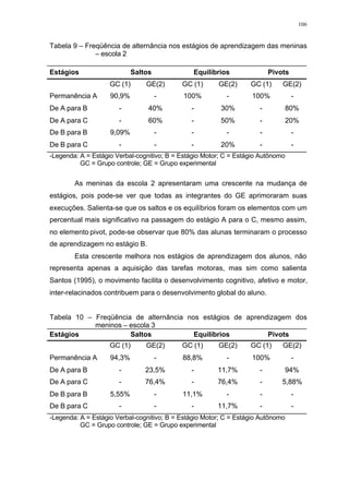 106
Tabela 9 – Freqüência de alternância nos estágios de aprendizagem das meninas
– escola 2
Estágios Saltos Equilíbrios Pivots
GC (1) GE(2) GC (1) GE(2) GC (1) GE(2)
Permanência A 90,9% - 100% - 100% -
De A para B - 40% - 30% - 80%
De A para C - 60% - 50% - 20%
De B para B 9,09% - - - - -
De B para C - - - 20% - -
-Legenda: A = Estágio Verbal-cognitivo; B = Estágio Motor; C = Estágio Autônomo
GC = Grupo controle; GE = Grupo experimental
As meninas da escola 2 apresentaram uma crescente na mudança de
estágios, pois pode-se ver que todas as integrantes do GE aprimoraram suas
execuções. Salienta-se que os saltos e os equilíbrios foram os elementos com um
percentual mais significativo na passagem do estágio A para o C, mesmo assim,
no elemento pivot, pode-se observar que 80% das alunas terminaram o processo
de aprendizagem no estágio B.
Esta crescente melhora nos estágios de aprendizagem dos alunos, não
representa apenas a aquisição das tarefas motoras, mas sim como salienta
Santos (1995), o movimento facilita o desenvolvimento cognitivo, afetivo e motor,
inter-relacinados contribuem para o desenvolvimento global do aluno.
Tabela 10 – Freqüência de alternância nos estágios de aprendizagem dos
meninos – escola 3
Estágios Saltos Equilíbrios Pivots
GC (1) GE(2) GC (1) GE(2) GC (1) GE(2)
Permanência A 94,3% - 88,8% - 100% -
De A para B - 23,5% - 11,7% - 94%
De A para C - 76,4% - 76,4% - 5,88%
De B para B 5,55% - 11,1% - - -
De B para C - - - 11,7% - -
-Legenda: A = Estágio Verbal-cognitivo; B = Estágio Motor; C = Estágio Autônomo
GC = Grupo controle; GE = Grupo experimental
 