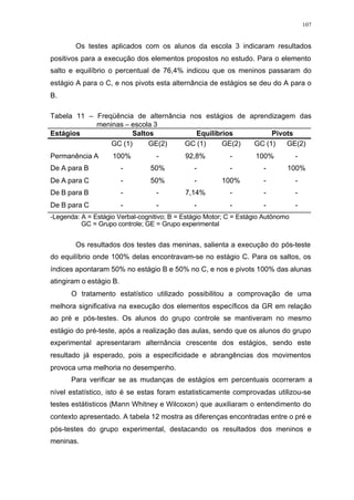 107
Os testes aplicados com os alunos da escola 3 indicaram resultados
positivos para a execução dos elementos propostos no estudo. Para o elemento
salto e equilíbrio o percentual de 76,4% indicou que os meninos passaram do
estágio A para o C, e nos pivots esta alternância de estágios se deu do A para o
B.
Tabela 11 – Freqüência de alternância nos estágios de aprendizagem das
meninas – escola 3
Estágios Saltos Equilíbrios Pivots
GC (1) GE(2) GC (1) GE(2) GC (1) GE(2)
Permanência A 100% - 92,8% - 100% -
De A para B - 50% - - - 100%
De A para C - 50% - 100% - -
De B para B - - 7,14% - - -
De B para C - - - - - -
-Legenda: A = Estágio Verbal-cognitivo; B = Estágio Motor; C = Estágio Autônomo
GC = Grupo controle; GE = Grupo experimental
Os resultados dos testes das meninas, salienta a execução do pós-teste
do equilíbrio onde 100% delas encontravam-se no estágio C. Para os saltos, os
índices apontaram 50% no estágio B e 50% no C, e nos e pivots 100% das alunas
atingiram o estágio B.
O tratamento estatístico utilizado possibilitou a comprovação de uma
melhora significativa na execução dos elementos específicos da GR em relação
ao pré e pós-testes. Os alunos do grupo controle se mantiveram no mesmo
estágio do pré-teste, após a realização das aulas, sendo que os alunos do grupo
experimental apresentaram alternância crescente dos estágios, sendo este
resultado já esperado, pois a especificidade e abrangências dos movimentos
provoca uma melhoria no desempenho.
Para verificar se as mudanças de estágios em percentuais ocorreram a
nível estatístico, isto é se estas foram estatisticamente comprovadas utilizou-se
testes estátisticos (Mann Whitney e Wilcoxon) que auxiliaram o entendimento do
contexto apresentado. A tabela 12 mostra as diferenças encontradas entre o pré e
pós-testes do grupo experimental, destacando os resultados dos meninos e
meninas.
 