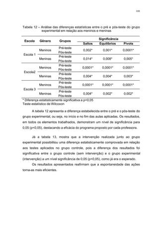 108
Tabela 12 – Análise das diferenças estatísticas entre o pré e pós-teste do grupo
experimental em relação aos meninos e meninas
Significância
Escola Gênero Grupos
Saltos Equilíbrios Pivots
Pré-teste
Meninos
Pós-teste
0,002* 0,001* 0,0001*
Pré-teste
Escola 1
Meninas
Pós-teste
0,014* 0,008* 0,005*
Pré-teste
Meninos
Pós-teste
0,0001* 0,0001* 0,0001*
Pré-teste
Escola2
Meninas
Pós-teste
0,004* 0,004* 0,003*
Pré-teste
Meninos
Pós-teste
0,0001* 0,0001* 0,0001*
Pré-teste
Escola 3
Meninas
Pós-teste
0,004* 0,002* 0,002*
* Diferença estatisticamente significativa a p<0,05
Teste estatístico de Wilcoxon
A tabela 12 apresenta a diferença estabelecida entre o pré e o pós-teste do
grupo experimental, ou seja, no início e no fim das aulas aplicadas. Os resultados,
em todos os elementos trabalhados, demonstram um nível de significância para
0,05 (p<0,05), destacando a eficácia do programa proposto por cada professora.
Já a tabela 13, mostra que a intervenção realizada junto ao grupo
experimental possibilitou uma diferença estatisticamente comprovada em relação
aos testes aplicados no grupo controle, pois a diferença dos resultados foi
significativa entre o grupo controle (sem intervenção) e o grupo experimental
(intervenção) a um nível significância de 0,05 (p<0,05), como já era o esperado.
Os resultados apresentados reafirmam que a espontaneidade das ações
torna-as mais eficientes.
 