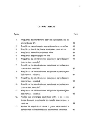 13
LISTA DE TABELAS
Tabela Página
1. Freqüência de entendimento sobre as explicações para os
elementos da GR 82
2. Freqüência na melhora das execuções após as correções 83
3. Freqüência de solicitações de explicações pelos alunos 83
4. Freqüência de motivação para as aulas 84
5. Freqüência de participação em aula 85
6. Freqüência de alternância nos estágios de aprendizagem
dos meninos – escola 1
90
7. Freqüência de alternância nos estágios de aprendizagem
dos meninas – escola 1 90
8. Freqüência de alternância nos estágios de aprendizagem
dos meninos – escola 2 91
9. Freqüência de alternância nos estágios de aprendizagem
dos meninas – escola 2 92
10. Freqüência de alternância nos estágios de aprendizagem
dos meninos – escola 3 92
11. Freqüência de alternância nos estágios de aprendizagem
dos meninas – escola 3 93
12. Análise das diferenças estatísticas entre o pré e pós
testes do grupo experimental em relação aos meninos e
meninas 94
13. Análise da significância entre o grupo experimental e
controle nas escolas em relação aos meninos e meninas 95
 