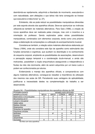 38
desinibindo-se rapidamente, adquirindo a liberdade de movimento, executando-o
com naturalidade, sem afetações o que talvez não teria conseguido se tivesse
que executá-lo à mãos livres” (p. 27).
Entretanto, não se pode reduzir as possibilidades manipulativas oferecidas
por este esporte através dos aparelhos oficiais. Deve-se oportunizar as vivências
utilizando-se também de materiais alternativos. Para Gaio (1996), a criação de
novos aparelhos deve ser realizada pelas crianças, mas com o incentivo e a
orientação do professor. Sendo explorados pelas várias possibilidades
manipulativas, combinados com elementos corporais, tendo como uma próxima
etapa a elaboração de composições e a utilização do acompanhamento musical.
Considera-se também, a relação sobre materiais alternativos elaborada por
Tibeau (1994), onde ela considera este tipo de aparelho como estimulante das
funções sensoriais e cognitivas, que auxiliam na desinibição e no conhecimento
do esquema corporal, ampliando as possibilidades de associações, desenvolvem
a percepção espaço temporal e a coordenação óculo-manual, e ainda são
motivantes, possibilitam a dupla empunhadura assegurando a independência e
fluidez da mão não dominante, além de serem adquiridos por um baixo custo e
podem ser confeccionados por alunos.
Evidenciando o manejo dos aparelhos oficiais, e comparando-os com
alguns materiais alternativos, consegue-se ressaltar a importância da utilização
dos mesmos nas aulas de GR. Percebendo suas vantagens de aplicabilidade,
justifica-se a necessidade destes na complementação do trabalho a ser
desenvolvido.
Quadro 04 – Possibilidades manipulativas dos aparelhos oficiais da GR
POSSIBILIDADES APARELHOS OFICIAIS
MANIPULATIVAS BOLA ARCO CORDA MAÇA FITA
Balanceios e circunduções X X X X X
Movimentos em 8 X X X X X
Lançar e recuperar X X X X X
Saltar sobre X X X X X
Batidas rítmicas X X X
Rolamentos X X X
Rotações do aparelho X X X
Pequenos círculos X X
Molinetes X* X X
Espirais X X
Serpentinas X X
Quicadas X X X X
*Se feito com dois aparelhos
 