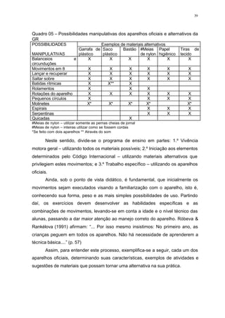 39
Quadro 05 – Possibilidades manipulativas dos aparelhos oficiais e alternativos da
GR
POSSIBILIDADES Exemplos de materiais alternativos
MANIPULATIVAS
Garrafa de
plástico
Saco
plástico
Bastão #Meias
de nylon
Papel
higiênico
Tiras de
tecido
Balanceios e
circunduções
X X X X X X
Movimentos em 8 X X X X X X
Lançar e recuperar X X X X X X
Saltar sobre X X X X X X
Batidas rítmicas X X** X
Rolamentos X X X
Rotações do aparelho X X X X X X
Pequenos círculos X X X X
Molinetes X* X* X* X* X*
Espirais X X X
Serpentinas X X X
Quicadas X
#Meias de nylon – utilizar somente as pernas cheias de jornal
#Meias de nylon – inteiras utilizar como se fossem cordas
*Se feito com dois aparelhos ** Através do som
Neste sentido, divide-se o programa de ensino em partes: 1.º Vivência
motora geral – utilizando todos os materiais possíveis; 2.º Iniciação aos elementos
determinados pelo Código Internacional – utilizando materiais alternativos que
privilegiem estes movimentos; e 3.º Trabalho específico – utilizando os aparelhos
oficiais.
Ainda, sob o ponto de vista didático, é fundamental, que inicialmente os
movimentos sejam executados visando a familiarização com o aparelho, isto é,
conhecendo sua forma, peso e as mais simples possibilidades de uso. Partindo
daí, os exercícios devem desenvolver as habilidades específicas e as
combinações de movimentos, levando-se em conta a idade e o nível técnico das
alunas, passando a dar maior atenção ao manejo correto do aparelho. Róbeva &
Rankélova (1991) afirmam: “... Por isso mesmo insistimos: No primeiro ano, as
crianças peguem em todos os aparelhos. Não há necessidade de aprenderem a
técnica básica....” (p. 57)
Assim, para entender este processo, exemplifica-se a seguir, cada um dos
aparelhos oficiais, determinando suas características, exemplos de atividades e
sugestões de materiais que possam tornar uma alternativa na sua prática.
 