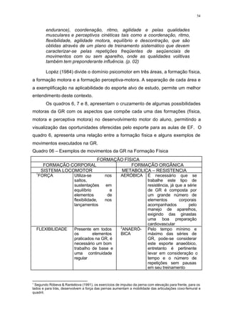54
endurance), coordenação, ritmo, agilidade e pelas qualidades
musculares e perceptivos cinéticas tais como a coordenação, ritmo,
flexibilidade, agilidade motora, equilíbrio e descontração, que são
obtidas através de um plano de treinamento sistemático que devem
caracterizar-se pelas repetições freqüentes de seqüenciais de
movimentos com ou sem aparelho, onde as qualidades volitivas
também tem preponderante influência. (p. 02)
Lopéz (1984) divide o domínio psicomotor em três áreas, a formação física,
a formação motora e a formação perceptiva-motora. A separação de cada área e
a exemplificação na aplicabilidade do esporte alvo de estudo, permite um melhor
entendimento deste contexto.
Os quadros 6, 7 e 8, apresentam o cruzamento de algumas possibilidades
motoras da GR com os aspectos que compõe cada uma das formações (física,
motora e perceptiva motora) no desenvolvimento motor do aluno, permitindo a
visualização das oportunidades oferecidas pelo esporte para as aulas de EF. O
quadro 6, apresenta uma relação entre a formação física e alguns exemplos de
movimentos executados na GR.
Quadro 06 – Exemplos de movimentos da GR na Formação Física
FORMAÇÃO FÍSICA
FORMAÇÃO CORPORAL FORMAÇÃO ORGÂNICA
SISTEMA LOCOMOTOR METABOLICA – RESISTENCIA
1
FORÇA Utiliza-se nos
saltos,
sustentações em
equilíbrio e
elementos de
flexibilidade, nos
lançamentos
AERÓBICA É necessário que se
trabalhe este tipo de
resistência, já que a série
de GR é composta por
um grande número de
elementos corporais
acompanhados pelo
manejo de aparelhos,
exigindo das ginastas
uma boa preparação
cardiovascular
FLEXIBILIDADE Presente em todos
os elementos
praticados na GR, é
necessário um bom
trabalho de base e
uma continuidade
regular
2
ANAERÓ-
BICA
Pelo tempo mínimo e
máximo das séries de
GR, pode-se considerar
este esporte anaeóbico,
entretanto é pertinente
levar em consideração o
tempo e o número de
repetições sem pausas
em seu treinamento
1
Segundo Róbeva & Rankélova (1991), os exercícios de impulso da perna com elevação para frente, para os
lados e para trás, desenvolvem a força das pernas aumentam a mobilidade das articulações coxo-femural e
quadril.
 