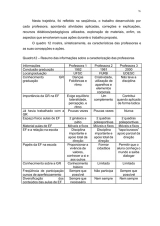 76
Nesta trajetória, foi refletido na seqüência, o trabalho desenvolvido por
cada professora, apontando atividades aplicadas, correções e explicações,
recursos didáticos/pedagógicos utilizados, exploração de materiais, enfim, os
aspectos que envolveram suas ações durante o trabalho proposto.
O quadro 12 mostra, sinteticamente, as características das professoras e
as suas concepções e ações.
Quadro12 – Resumo das informações sobre a caracterização das professoras
Informações Professora 1 Professora 2 Professora 3
Conclusão graduação 1982 1981 2000
Local graduação UFSC FURB UDESC
Conhecimento GR
graduação
Danças
Folclóricas e
ritmo
Criatividade,
utilização de
aparelhos e
elementos
corporais
Não teve a
disciplina
Importância da GR na EF Exige equilíbrio
lateralidade,
percepção, e
ritmo
Um
complemento
Contribui
quando aplicada
de forma lúdica
Já havia trabalhado com a
GR
Poucas vezes Poucas vezes Nunca
Espaço físico aulas de EF 2 ginásios e
pátio
2 quadras
poliesportivas
2 quadras
polieposrtivas
Material aulas de EF Móveis e fixos Móveis e fixos Móveis e fixos
EF e a relação na escola Disciplina
importante e
apoio total da
direção
Disciplina
importante e
apoio total da
direção
“tapa buracos”
apoio parcial da
direção
Papéis da EF na escola Proporcionar a
vivência de
valores,
conhecer a si e
aos outros
Formar
cidadãos
Permitir que o
aluno conheça o
mundo e saiba
dialogar
Conhecimento sobre a GR Conhecimento
básico
Limitado Limitado
Freqüência de participação
cursos de aperfeiçoamento
Sempre que
possível
Não participa Sempre que
possível
Diversificação dos
conteúdos das aulas de EF
Sempre que
necessário
Nem sempre Nem sempre
 