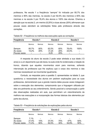97
professora. Na escola 1 a freqüência “sempre” foi indicada por 85,7% dos
meninos e 80% das meninas, na escola 2 por 62,5% dos meninos e 60% das
meninas e na escola 3 por 76,4% dos alunos e 100% das alunas. Chamou a
atenção que na escola 2, um menino (6,25%) e duas alunas (20%) afirmaram que
poucas vezes atendiam as solicitações feitas pela professora através das
correções.
Tabela 02 – Freqüência na melhora das execuções após as correções
Freqüência Escola 1 Escola 2 Escola 3
Meninos Meninas Meninos Meninas Meninos Meninas
Sempre 85,7% 80% 62,5% 60% 76,4% 100%
Às vezes 14,2% 20% 31,25 20% 23,5% -
Poucas vezes - - 6,25 20% - -
A resposta do aluno da escola 2 pode estar atrelada a sua idade (13
anos) e a um depoimento que ele teceu na aula onde foi evidenciada a rotação do
tronco, dizendo que aqueles movimentos eram para meninas, sofrendo
intervenção da professora que lhe explicou que o corpo dos meninos e das
meninas necessitavam se movimentar igualmente.
Contudo, as respostas para a questão 3, apresentadas na tabela 3, que
questionou a necessidade dos alunos em pedirem explicações para as suas
professoras, demonstraram que a grande maioria deles poucas vezes indagavam
sobre a execução dos elementos, comprovando que a linguagem utilizada por
elas era pertinente ao seu entendimento. Sendo possível a comprovação a partir
das observações realizadas em aula, que permitiram um vislumbramento da
melhora nas execuções e a incorporação das formas básicas dos elementos por
parte dos alunos.
Tabela 03 – Freqüência de solicitações de explicações pelos alunos
Freqüência Escola 1 Escola 2 Escola 3
Meninos Meninas Meninos Meninas Meninos Meninas
Sempre 7,1% - - - - -
Às vezes 21,4% 10% 37,5% 70% 47% 50%
Poucas vezes 71,4% 90% 62,5% 30% 52,9% 50%
 
