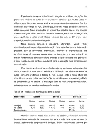 98
É pertinente para este entendimento, resgatar as análises das ações das
professoras durante as aulas, onde foi possível constatar que muitas vezes foi
utilizada uma linguagem menos técnica para as explicações e ou correções dos
elementos específicos da GR. Sendo que, sob uma visão global do processo,
estas exigências foram priorizadas em momentos isolados, isto é, em algumas
aulas as atenções foram centradas nestes movimentos, em outras a inserção dos
giros, equilíbrios, e saltos em atividades rotineiras das aulas de EF, promoveram
a repetição dos fundamentos do esporte.
Neste sentido, também é importante referendar Magill (1984),
acreditando o autor que o tipo de informação dada deve favorecer a informação
proposta. São os receptores audiovisuais, auditivos e proprioceptivos que
recebem estas informações, sendo assim, a linguagem e a demonstração se
tornam fundamentais para que o aluno entenda a ação solicitada pelo professor.
A inter-relação destes sentidos conduzirá para a utilização mais apropriada em
cada situação.
Uma relação pertinente ao resultado pode ser destacada pelas respostas
dadas à questão 4, que buscou identificar a motivação dos alunos para com as
aulas, conforme evidencia a tabela 4. Nas escolas onde a faixa etária era
diversificada, as respostas “sempre” e “às vezes” obtiveram uma certa igualdade
de percentuais, já na escola 1 a motivação para as aulas, por parte dos alunos,
esteve presente na grande maioria das afirmações.
Tabela 04 – Freqüência de motivação para as aulas
Freqüência Escola 1 Escola 2 Escola 3
Meninos Meninas Meninos Meninas Meninos Meninas
Sempre 85,7% 90% 56,3% 90% 17,6% 50%
Às vezes 14,2% 10% 43,7% 10% 41,1% 50%
Poucas vezes - - - - 41,1% -
Os índices referendados pelos meninos da escola 3, apontaram para uma
incessante necessidade da professora em parar a aula para conversar com os
alunos, pedindo-lhes cooperação e atenção, atitude concretizada também por
 
