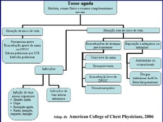Adap. de American College of Chest Physicians, 2006
 