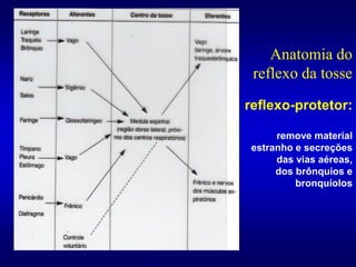 Anatomia do
reflexo da tosse
reflexo-protetor:
remove material
estranho e secreções
das vias aéreas,
dos brônquios e
bronquíolos
 