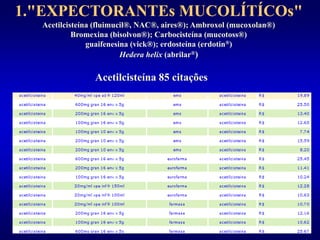 Acetilcisteína 85 citações
1."EXPECTORANTEs MUCOLÍTÍCOs"
Acetilcisteína (fluimucil®, NAC®, aires®); Ambroxol (mucoxolan®)
Bromexina (bisolvon®); Carbocisteína (mucotoss®)
guaifenesina (vick®); erdosteína (erdotin®)
Hedera helix (abrilar®)
 