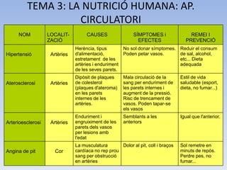 TEMA 3: LA NUTRICIÓ HUMANA: AP.
CIRCULATORI
NOM

Hipertensió

Aterosclerosi

Arterioesclerosi

Angina de pit

LOCALITZACIÓ
Artèries

Artèries

Artèries

Cor

CAUSES

SÍMPTOMES i
EFECTES

REMEI I
PREVENCIÓ

Herència, tipus
d'alimentació,
estretament de les
artèries i enduriment
de les seves parets.

No sol donar símptomes. Reduir el consum
Poden petar vasos.
de sal, alcohol,
etc... Dieta
adequada

Dipòsit de plaques
de colesterol
(plaques d'ateroma)
en les parets
internes de les
artèries.

Mala circulació de la
sang per enduriment de
les parets internes i
augment de la pressió.
Risc de trencament de
vasos. Poden tapar-se
els vasos

Estil de vida
saludable (esport,
dieta, no fumar...)

Enduriment i
engruiximent de les
parets dels vasos
per lesions amb
l'edat

Semblants a les
anteriors

Igual que l'anterior.

La musculatura
Dolor al pit, coll i braços
cardíaca no rep prou
sang per obstrucció
en artèries

Sol remetre en
minuts de repòs.
Perdre pes, no
fumar...

 