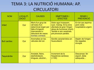 TEMA 3: LA NUTRICIÓ HUMANA: AP.
CIRCULATORI
NOM

Infart

Buf cardíac

Taquicàrdia

LOCALITZACIÓ
Cor

Cor

Cor

CAUSES

SÍMPTOMES i
EFECTES

REMEI I
PREVENCIÓ

Mort d'un grup de
cèl·lules d'un
determinat òrgan per
falta d'irrigació.
(trencament o
obturació de vasos:
trombe o èmbol)

Dolor agut incessant,
En tot cas aspirina
suor, mareig. Si la zona
però visita
afectada és gran l'òrgan
hospitalària urgent.
deixa de funcionar (mort).
També si són cerebrals
pot provocar paràlisi.

Anomalies en les
vàlvules del cor.

Sorolls característics en
l'auscultació

Depèn de l'origen.
De vegades
cirurgía

Ansietat, febre,
deshidratació,
drogues, alcohol...

Increment de la
freqüència cardíaca
(>100)

Descansar, fer
esport, dieta
adequada...

 