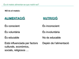 És el mateix alimentar-se que nodrir-se?
NO és el mateix:

ALIMENTACIÓ

NUTRICIÓ

És conscient

És inconscient

És voluntària

És involuntària

És educable

No és educable

Està influenciada per factors
culturals, econòmics,
socials, religiosos …

Depén de l’alimentació

 