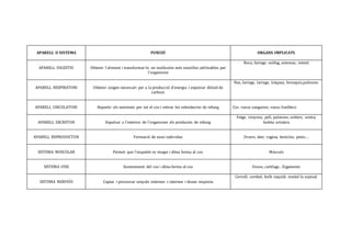 APARELL O SISTEMA FUNCIÓ ORGANS IMPLICATS
APARELL DIGESTIU Obtenir l’aliment i transformar-lo en molècules més senzilles utilitzables per
l’organisme
Boca, faringe, esòfag, estomac, intestí
APARELL RESPIRATORI Obtenir oxigen necessari per a la producció d’energia i expulsar diòxid de
carboni
Nas, faringe, laringe, tràquea, bronquis,pulmons
APARELL CIRCULATORI Repartir els nutrients per tot el cos i retirar les substàncies de rebuig Cor, vasos sanguinis, vasos limfàtics
APARELL EXCRETOR Expulsar a l’exterior de l’organisme els productes de rebuig
Fetge, ronyons, pell, pulmons, urèters, uretra,
bufeta urinària
APARELL REPRODUCTOR Formació de nous individus Ovaris, úter, vagina, testicles, penis…
SISTEMA MUSCULAR Permet que l’esquelet es mogui i dóna forma al cos Músculs
SISTEMA OSSI Sosteniment del cos i dóna forma al cos Ossos, cartílags , lligaments
SISTEMA NERVIÓS Captar i processar senyals externes i internes i donar resposta
Cervell, cerebel, bulb raquidi, medul·la espinal
 