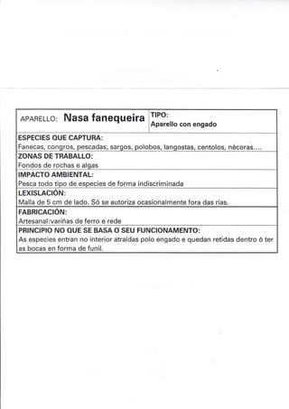 APARELLo: Nasa fanequeira TIPO:
Aparello con engado
ESPECIES OUE CAPTURA:
Fanecas, congros, pescadas, sargos, polobos, Iangostas, centolos, nécoras..
ZONAS DE TRABALLO:
Fondos de rochas e algas
IMPACTO AMBIENTAL:
Pesca todo tipo de especies de forma indiscriminada
LEXISLACIÓN:
Malla de 5 cm de lado. Só se autoriza ocasionalmente fora das rías.
FABRICACION:
Artesanal:variñas de ferro e rede
PRINCIPIO NO OUE SE BASA O SEU FUNCIONAMENTO:
As especies entran no interior atraídas polo engado e quedan retidas dentro ó ter
as bocas en forma de funil.
 