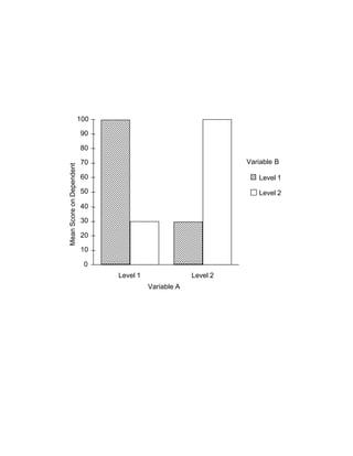 100

                90

                80

                70                                         Variable B
Mean Score on Dependent




                60                                            Level 1
                50                                            Level 2
                40

                30
Variable




                20

                10

                      0
                          Level 1                Level 2
                                    Variable A
 