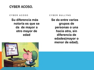 CYBER ACOSO.
C Y B E R A C O S O
Su diferencia más
notoria es que se
da de mayor a
otro mayor de
edad
C Y B E R B U L L Y N G
Se da entre varios
grupos de
personas o una
hacia otra, sin
diferencia de
edades(mayor o
menor de edad).
 
