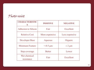 Photo resist
      CHARACTERISTIC
                               POSITIVE        NEGATIVE
            S

       Adhesion to Silicon        Fair          Excellent

          Relative Cost      More expensive   Less expensive

        Developer Base          Aqueous          Organic

       Minimum Feature         <-0.5 m           ± 2 μm

         Step coverage           Better          Lower
         Wet chemical
                                  Fair          Excellent
          resistance

                                                               16
 