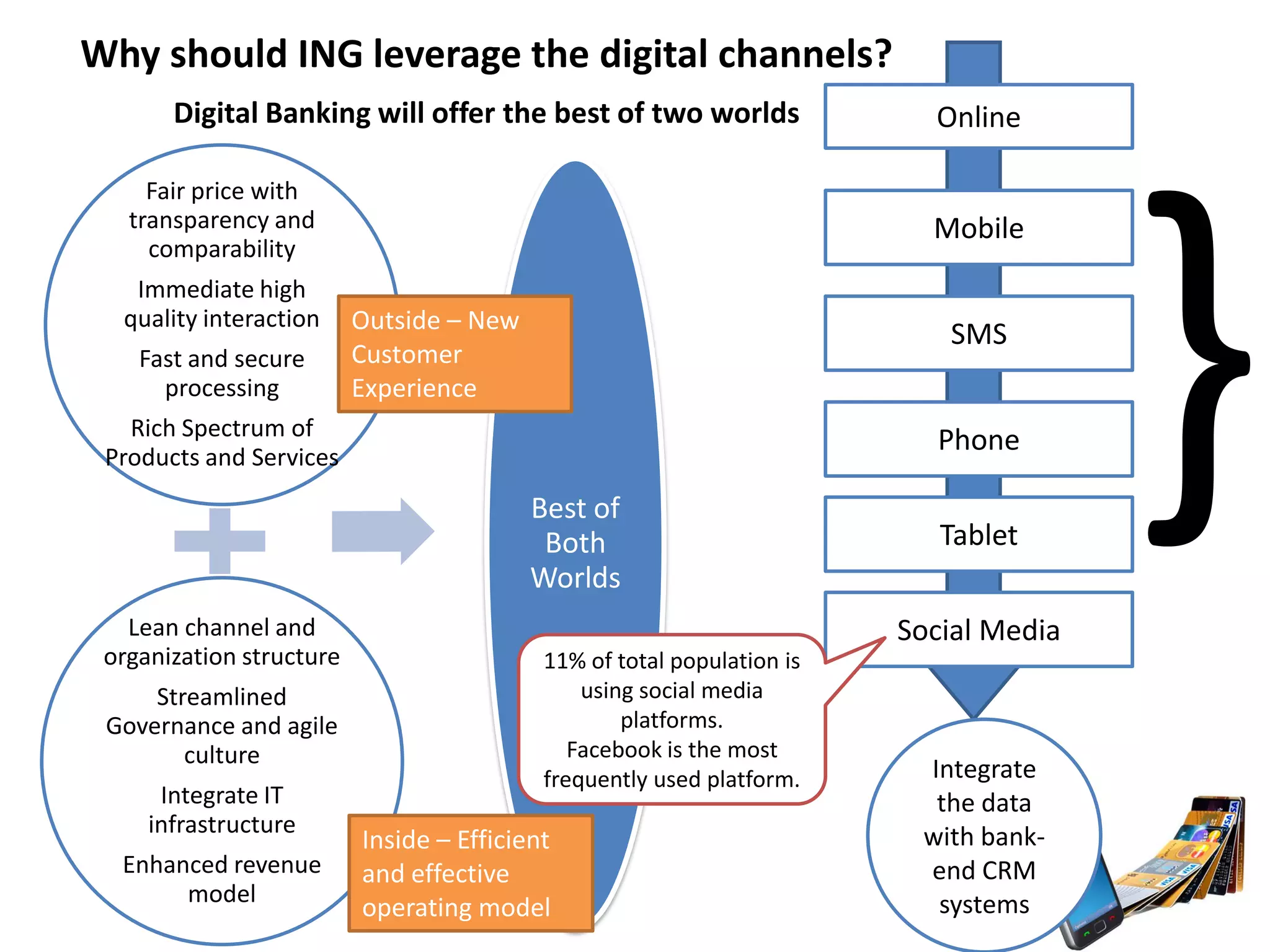 OnlineMobileSMS 
Phone 
Social Media 
Why should ING leverage the digital channels? Digital Banking will offer the best of two worlds 
Fair price with transparency and comparability 
Immediate high quality interaction 
Fast and secure processing 
Rich Spectrum of Products and ServicesLean channel and organization structureStreamlined Governance and agile cultureIntegrate IT infrastructureEnhanced revenue modelBest of Both WorldsOutside –New Customer ExperienceInside –Efficient and effective operating model 
11% of total population is using social media platforms. 
Facebookis the most frequently used platform. 
Integrate the data with bank- end CRM systemsTablet  