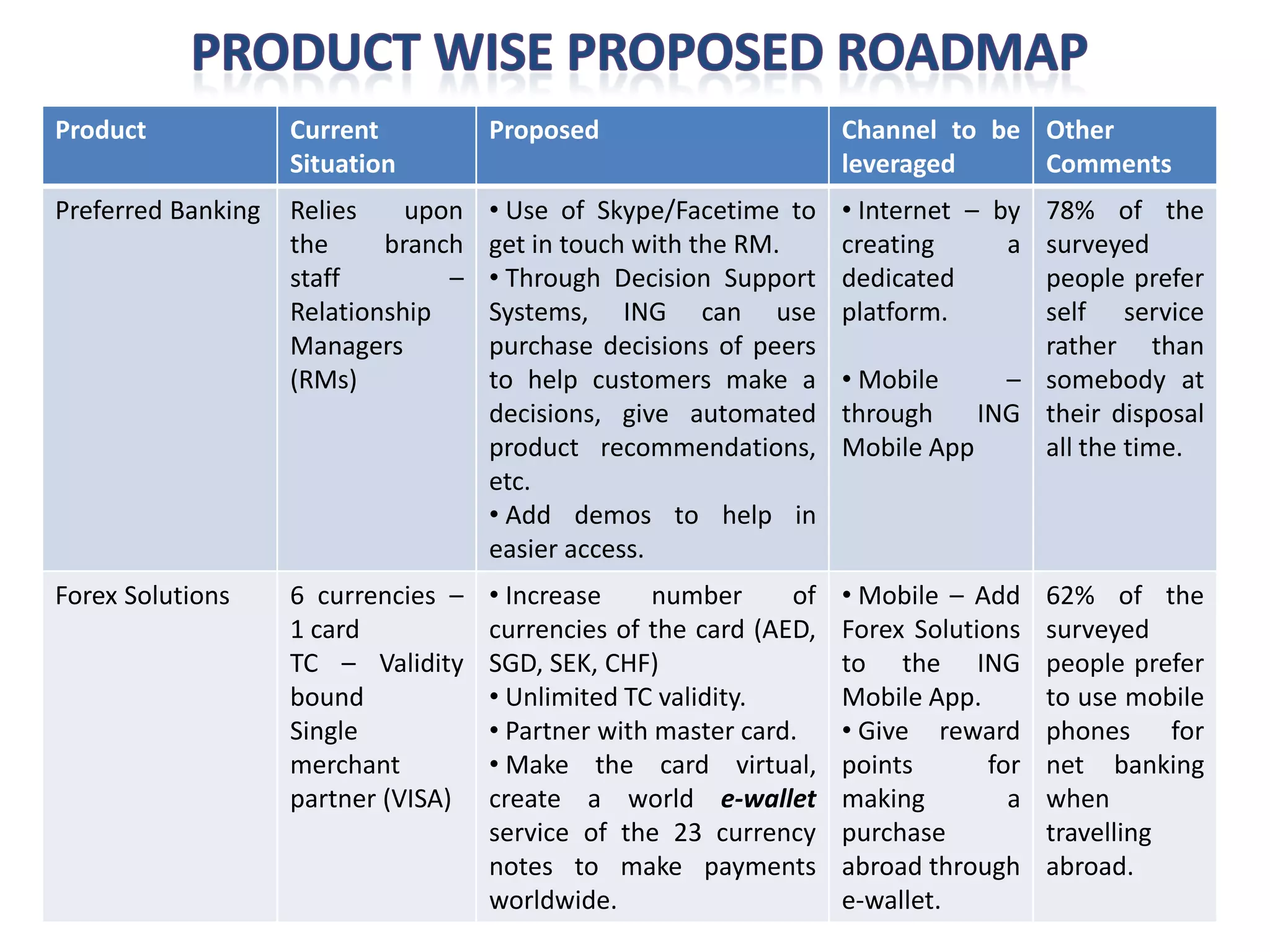 Product 
CurrentSituation 
Proposed 
Channeltobeleveraged 
OtherComments 
PreferredBanking 
Reliesuponthebranchstaff– RelationshipManagers(RMs) 
•UseofSkype/FacetimetogetintouchwiththeRM. 
•ThroughDecisionSupportSystems,INGcanusepurchasedecisionsofpeerstohelpcustomersmakeadecisions,giveautomatedproductrecommendations, etc. 
•Adddemostohelpineasieraccess. 
•Internet–bycreatingadedicatedplatform. 
•Mobile– throughINGMobileApp 
78%ofthesurveyedpeoplepreferselfserviceratherthansomebodyattheirdisposalallthetime. 
ForexSolutions 
6currencies– 1card 
TC–Validitybound 
Singlemerchantpartner(VISA) 
•Increasenumberofcurrenciesofthecard(AED, SGD,SEK,CHF) 
•UnlimitedTCvalidity. 
•Partnerwithmastercard. 
•Makethecardvirtual, createaworlde-walletserviceofthe23currencynotestomakepaymentsworldwide. 
•Mobile–AddForexSolutionstotheINGMobileApp. 
•Giverewardpointsformakingapurchaseabroadthroughe-wallet. 
62%ofthesurveyedpeopleprefertousemobilephonesfornetbankingwhentravellingabroad.  