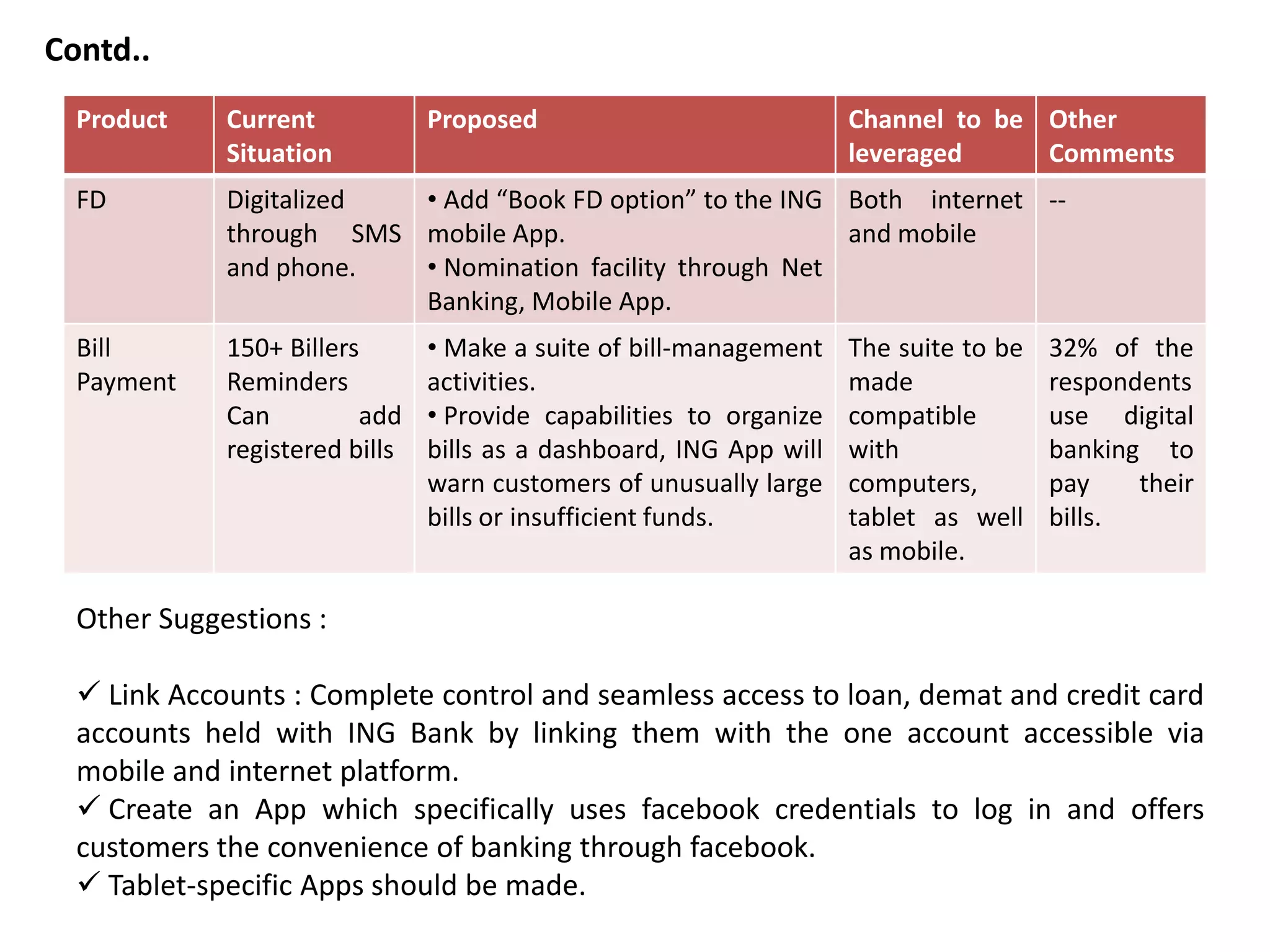 Product 
CurrentSituation 
Proposed 
Channeltobeleveraged 
OtherComments 
FD 
DigitalizedthroughSMSandphone. 
•Add“BookFDoption”totheINGmobileApp. 
•NominationfacilitythroughNetBanking,MobileApp. 
Bothinternetandmobile 
-- 
BillPayment 
150+Billers 
Reminders 
Canaddregisteredbills 
•Makeasuiteofbill-managementactivities. 
•Providecapabilitiestoorganizebillsasadashboard,INGAppwillwarncustomersofunusuallylargebillsorinsufficientfunds. 
Thesuitetobemadecompatiblewithcomputers, tabletaswellasmobile. 
32%oftherespondentsusedigitalbankingtopaytheirbills. 
Contd.. 
OtherSuggestions: 
LinkAccounts:Completecontrolandseamlessaccesstoloan,dematandcreditcardaccountsheldwithINGBankbylinkingthemwiththeoneaccountaccessibleviamobileandinternetplatform. 
CreateanAppwhichspecificallyusesfacebookcredentialstologinandofferscustomerstheconvenienceofbankingthroughfacebook. 
Tablet-specificAppsshouldbemade.  